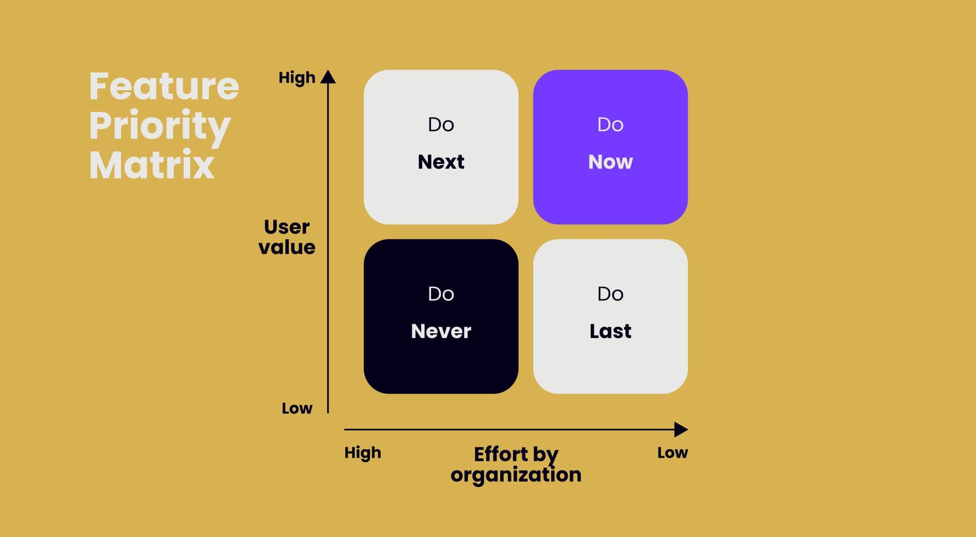 Feature Prioritization