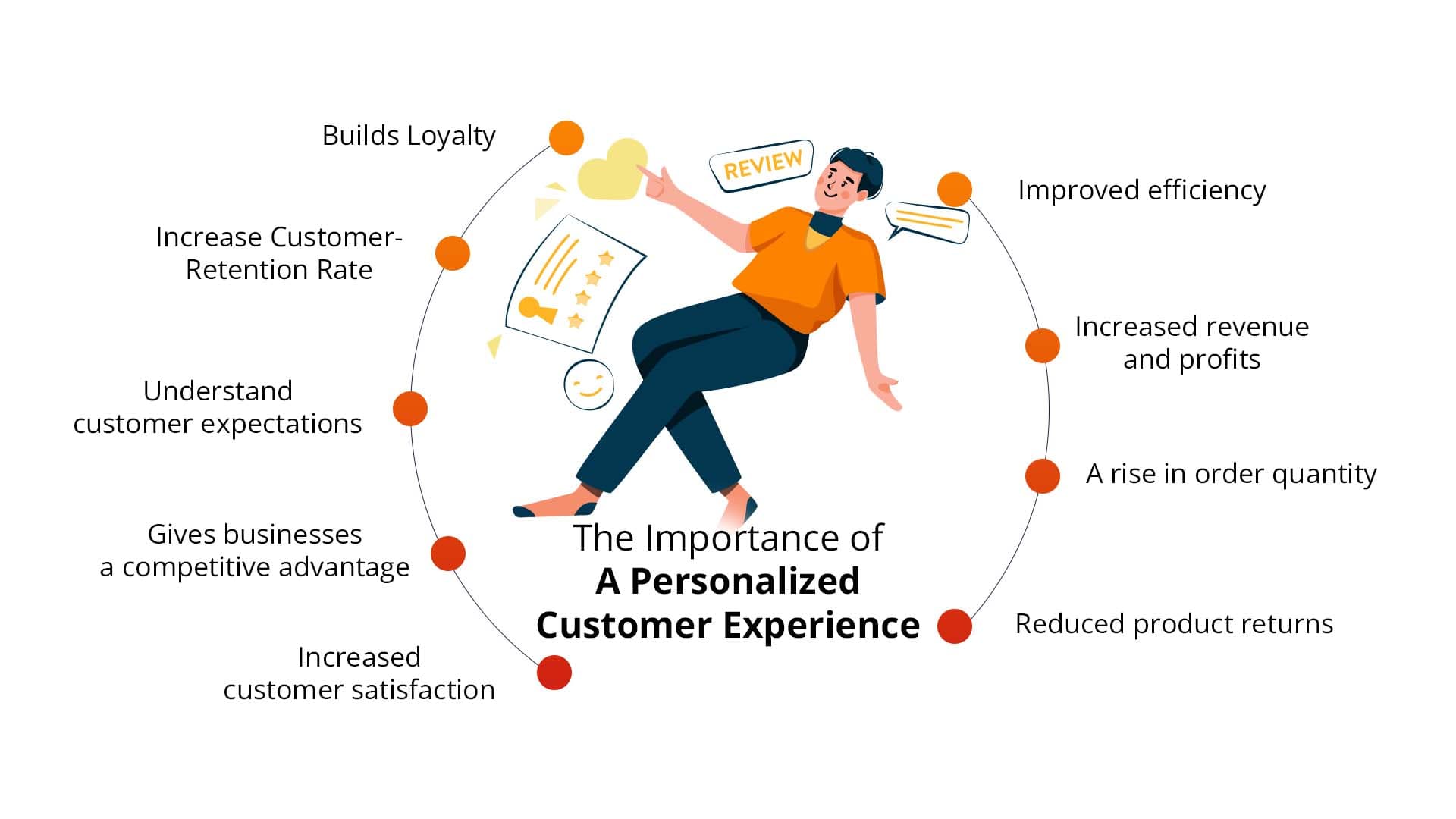 Personalized Interactions