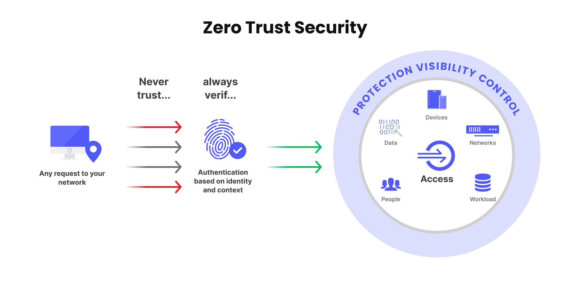 Zero Trust