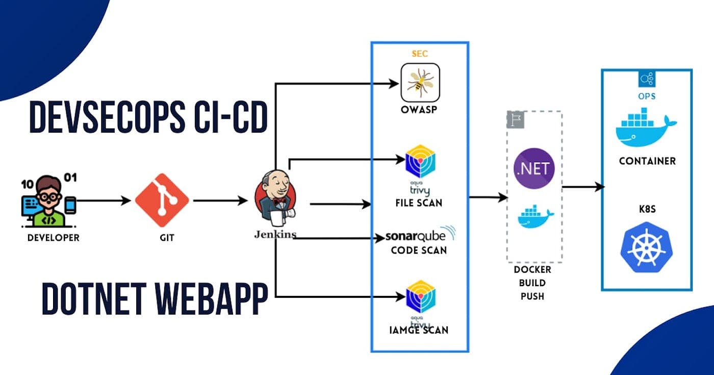CI/CD Pipeline